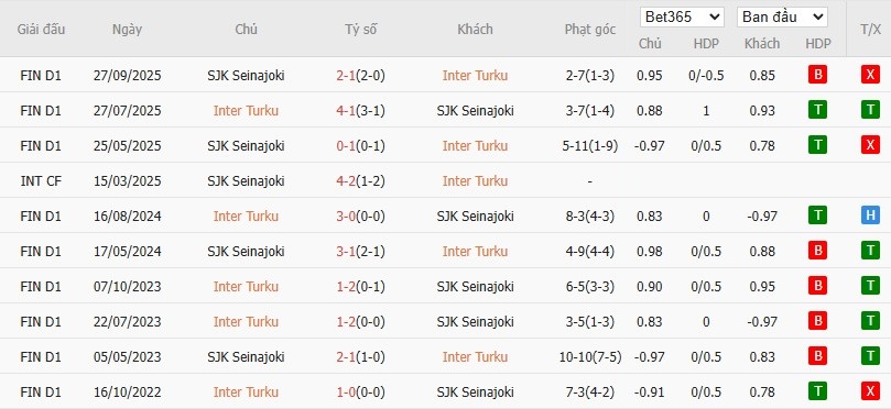 Soi kèo phạt góc Inter Turku vs SJK Seinajoki, 22h59 ngày 31/10 - Ảnh 4