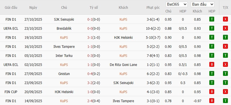 Soi kèo phạt góc KuPS vs Gnistan, 22h59 ngày 30/10 - Ảnh 2