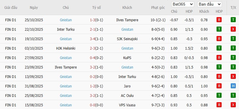 Soi kèo phạt góc KuPS vs Gnistan, 22h59 ngày 30/10 - Ảnh 3