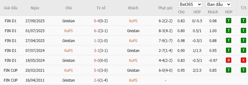 Soi kèo phạt góc KuPS vs Gnistan, 22h59 ngày 30/10 - Ảnh 4