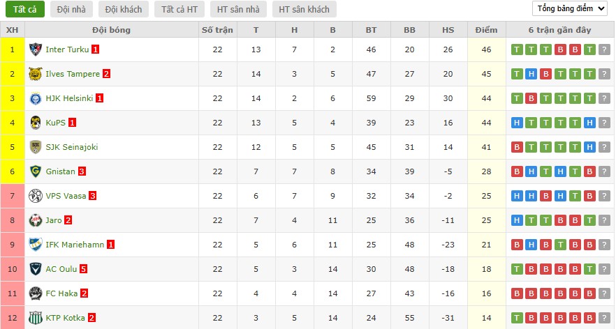 Soi kèo phạt góc KuPS vs Gnistan, 22h59 ngày 30/10 - Ảnh 5