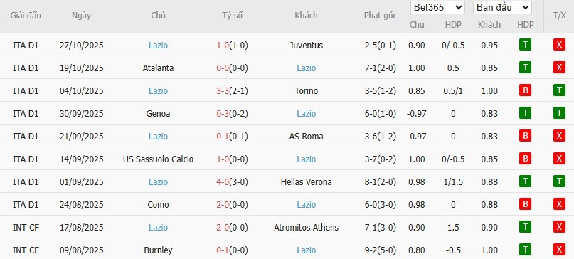 Soi kèo phạt góc Pisa vs Lazio, 2h45 ngày 31/10 - Ảnh 5