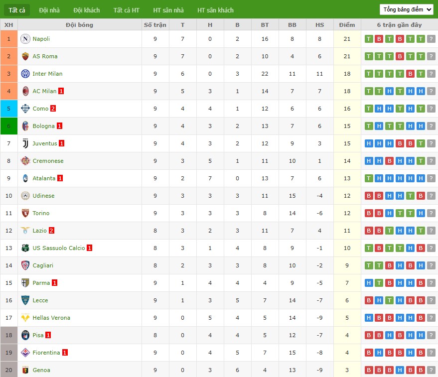 Soi kèo phạt góc Pisa vs Lazio, 2h45 ngày 31/10 - Ảnh 6