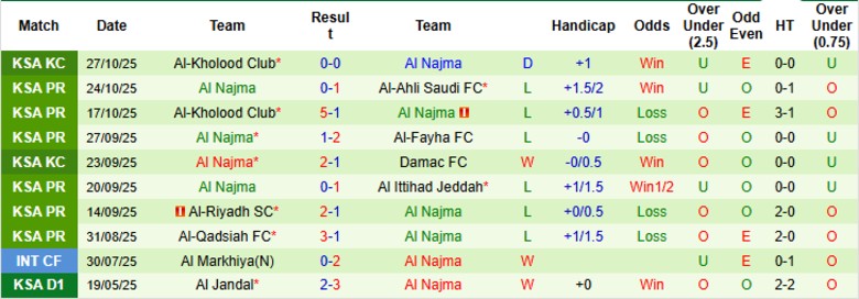 Nhận định, Soi kèo Al-Okhdood Club vs Al Najma, 20h40 ngày 31/10: Chung kết ngược - Ảnh 4
