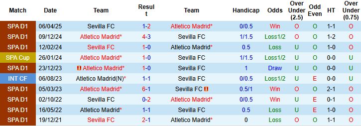 Nhận định, Soi kèo Atletico Madrid vs Sevilla 22h15 ngày 01/11: Chiến thắng cách biệt - Ảnh 4