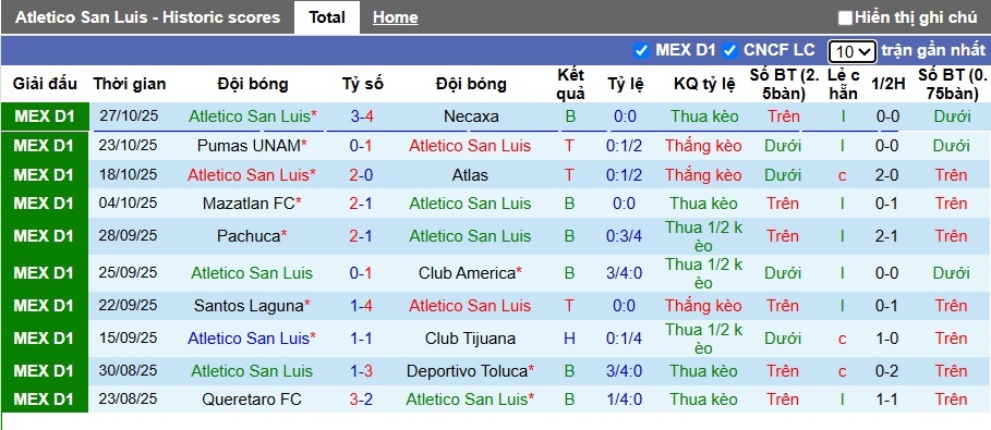 Nhận định, Soi kèo Atletico San Luis vs Juarez 10h ngày 1/11: Bất phân thắng bại - Ảnh 1