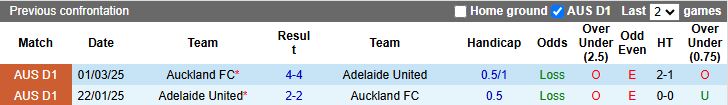 Nhận định, Soi kèo Auckland vs Adelaide United 11h00 ngày 1/11: 3 điểm ở lại - Ảnh 1