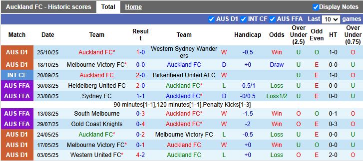 Nhận định, Soi kèo Auckland vs Adelaide United 11h00 ngày 1/11: 3 điểm ở lại - Ảnh 2
