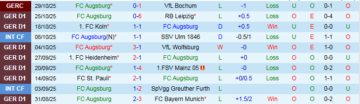 Nhận định, Soi kèo Augsburg vs Dortmund 2h30 ngày 1/11: Mang ba điểm về nhà - Ảnh 2