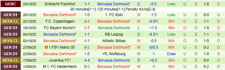 Nhận định, Soi kèo Augsburg vs Dortmund 2h30 ngày 1/11: Mang ba điểm về nhà - Ảnh 3