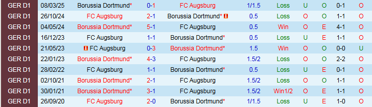 Nhận định, Soi kèo Augsburg vs Dortmund 2h30 ngày 1/11: Mang ba điểm về nhà - Ảnh 4