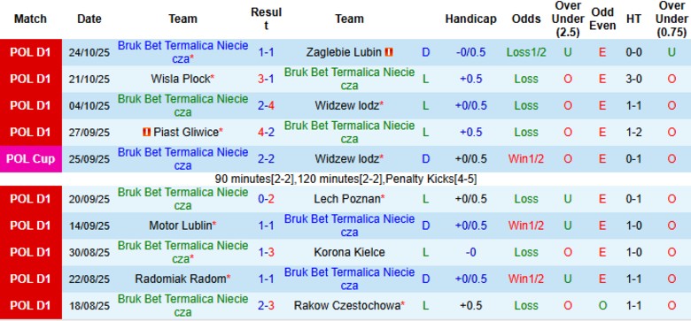 Nhận định, Soi kèo Bruk Bet Termalica vs GKS Katowice, 0h00 ngày 1/11: Thắp lên hy vọng - Ảnh 3