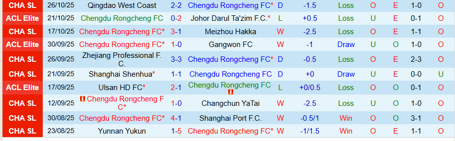 Nhận định, Soi kèo Chengdu Rongcheng vs Henan, 18h35 ngày 31/10: Cẩn thận dính bẫy - Ảnh 2
