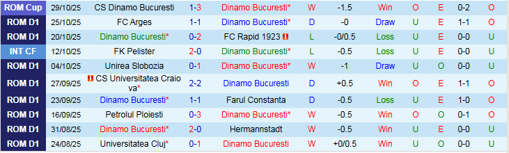 Nhận định, Soi kèo Dinamo Bucuresti vs CFR Cluj 1h30 ngày 1/11: Chuyến đi khó khăn - Ảnh 2