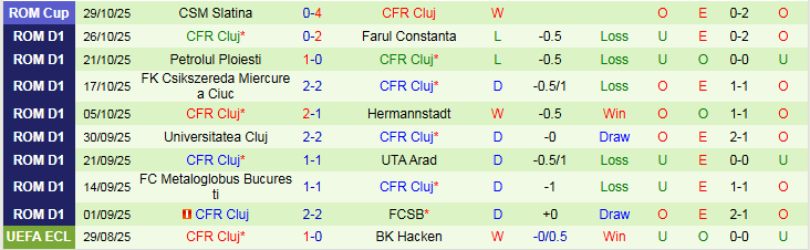 Nhận định, Soi kèo Dinamo Bucuresti vs CFR Cluj 1h30 ngày 1/11: Chuyến đi khó khăn - Ảnh 3