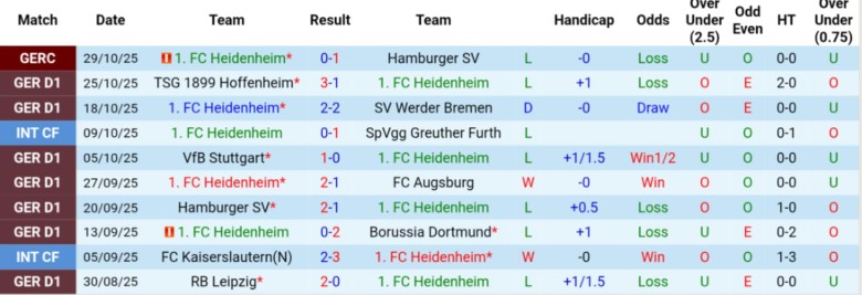 Nhận định, Soi kèo Heidenheim vs Frankfurt, 21h30 ngày 1/11: Đẳng cấp chênh lệch - Ảnh 3