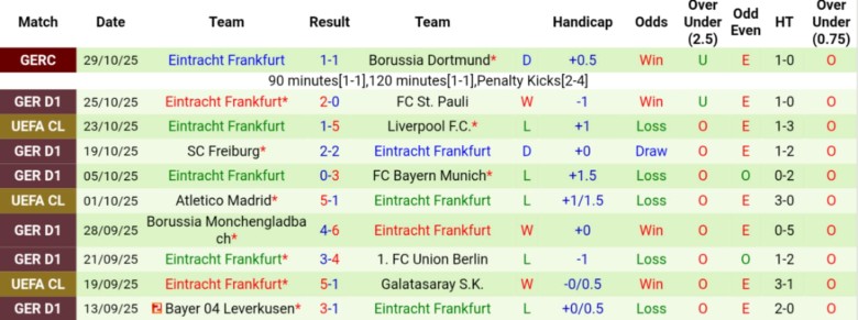 Nhận định, Soi kèo Heidenheim vs Frankfurt, 21h30 ngày 1/11: Đẳng cấp chênh lệch - Ảnh 4