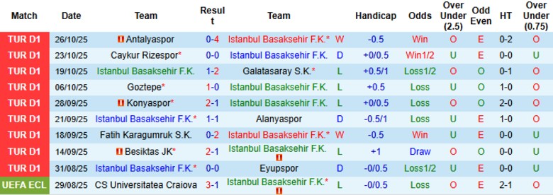 Nhận định, Soi kèo Istanbul Basaksehir vs Kocaelispor, 0h00 ngày 1/11: Tìm lại cảm hứng - Ảnh 3