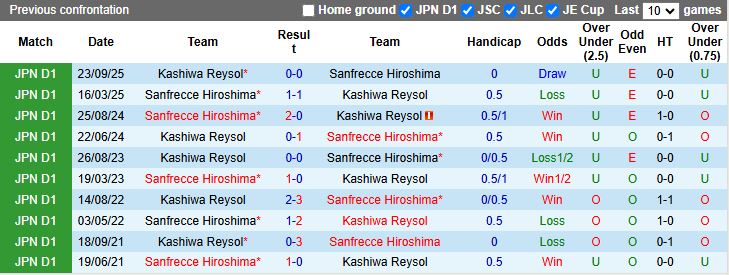 Nhận định, Soi kèo Kashiwa Reysol vs Sanfrecce Hiroshima 11h05 ngày 1/11: Tân vương lộ diện - Ảnh 1