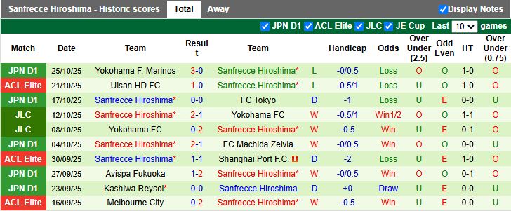 Nhận định, Soi kèo Kashiwa Reysol vs Sanfrecce Hiroshima 11h05 ngày 1/11: Tân vương lộ diện - Ảnh 3