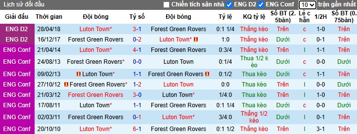 Nhận định, Soi kèo Luton Town vs Forest Green Rovers, 2h30 ngày 01/11: Khẳng định sức mạnh - Ảnh 1