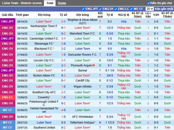 Nhận định, Soi kèo Luton Town vs Forest Green Rovers, 2h30 ngày 01/11: Khẳng định sức mạnh - Ảnh 2