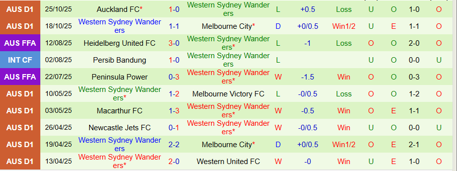 Nhận định, Soi kèo Macarthur vs Western Sydney Wanderers, 15h35 ngày 1/11: Cái dớp khó phá - Ảnh 1