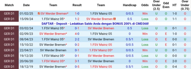Nhận định, Soi kèo Mainz 05 vs Werder Bremen, 21h30 ngày 1/11: Điểm số quý như vàng - Ảnh 2