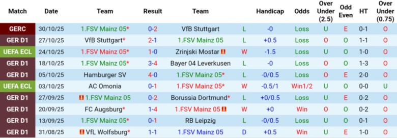 Nhận định, Soi kèo Mainz 05 vs Werder Bremen, 21h30 ngày 1/11: Điểm số quý như vàng - Ảnh 3