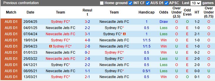 Nhận định, Soi kèo Newcastle Jets vs Sydney 13h00 ngày 1/11: Thắng lợi vất vả - Ảnh 1