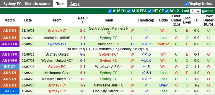 Nhận định, Soi kèo Newcastle Jets vs Sydney 13h00 ngày 1/11: Thắng lợi vất vả - Ảnh 3