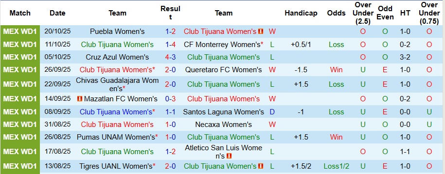 Nhận định, Soi kèo Nữ Club Tijuana vs Nữ Pachuca 10h ngày 1/11: Đẳng cấp chênh lệch - Ảnh 1