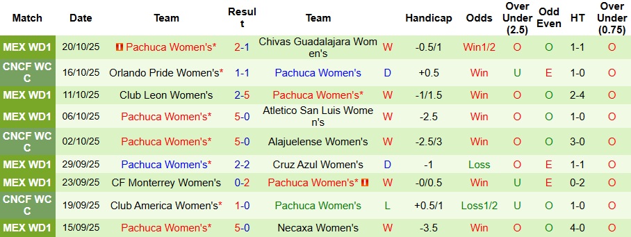 Nhận định, Soi kèo Nữ Club Tijuana vs Nữ Pachuca 10h ngày 1/11: Đẳng cấp chênh lệch - Ảnh 2