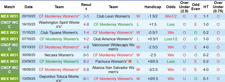 Nhận định, Soi kèo Nữ Monterrey vs Nữ Atlas 10h ngày 1/11: Mở tiệc trên sân nhà - Ảnh 1