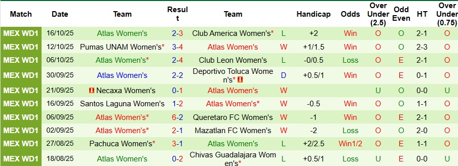 Nhận định, Soi kèo Nữ Monterrey vs Nữ Atlas 10h ngày 1/11: Mở tiệc trên sân nhà - Ảnh 2
