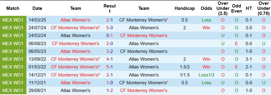 Nhận định, Soi kèo Nữ Monterrey vs Nữ Atlas 10h ngày 1/11: Mở tiệc trên sân nhà - Ảnh 3