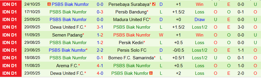 Nhận định, Soi kèo Persija Jakarta vs PSBS Biak Numfor, 19h00 ngày 31/10: Thắng hủy diệt - Ảnh 1