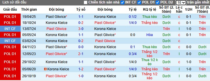 Nhận định, Soi kèo Piast Gliwice vs Korona Kielce, 2h30 ngày 01/11: Khó cho chủ nhà - Ảnh 1