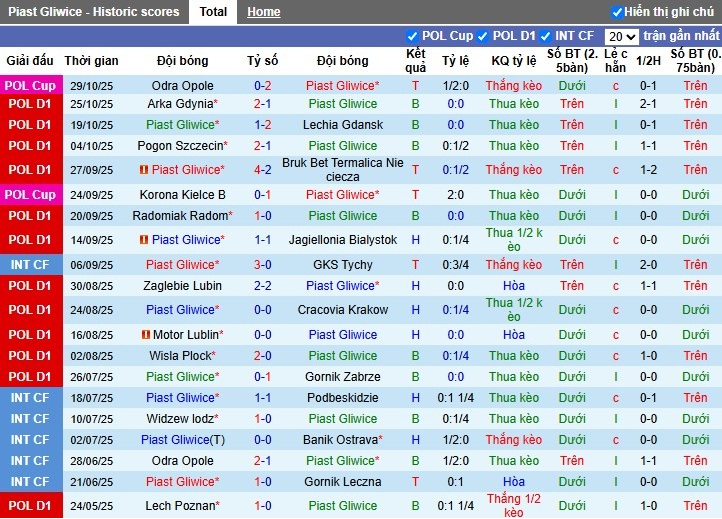 Nhận định, Soi kèo Piast Gliwice vs Korona Kielce, 2h30 ngày 01/11: Khó cho chủ nhà - Ảnh 2