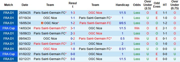Nhận định, Soi kèo PSG vs Nice 23h00 ngày 01/11: Tin vào cửa dưới - Ảnh 4