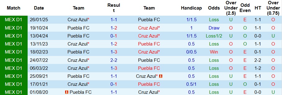 Nhận định, Soi kèo Puebla vs Cruz Azul 10h05 ngày 1/11: Tan nát trên sân nhà - Ảnh 3