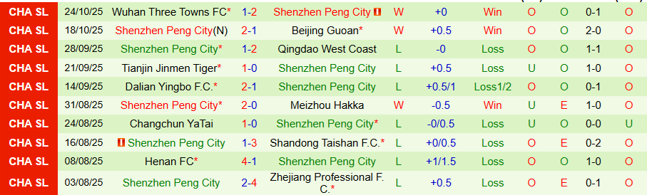 Nhận định, Soi kèo Shanghai Shenhua vs Shenzhen Peng City, 19h00 ngày 31/10: Thử thách không dễ dàng - Ảnh 1