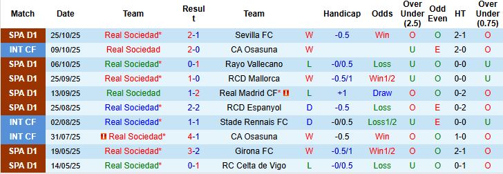 Nhận định, Soi kèo Sociedad vs Bilbao 00h30 ngày 02/11: Điểm tựa sân nhà - Ảnh 3