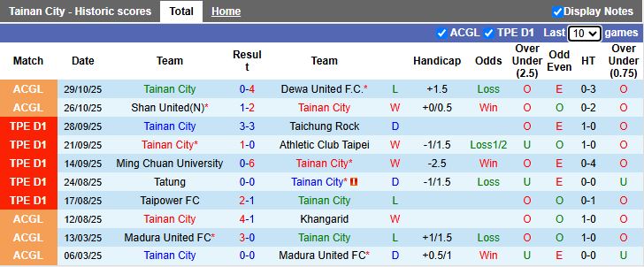 Nhận định, Soi kèo Tainan City vs Phnom Penh Crown 15h00 ngày 1/11: Mục tiêu đầu bảng - Ảnh 1