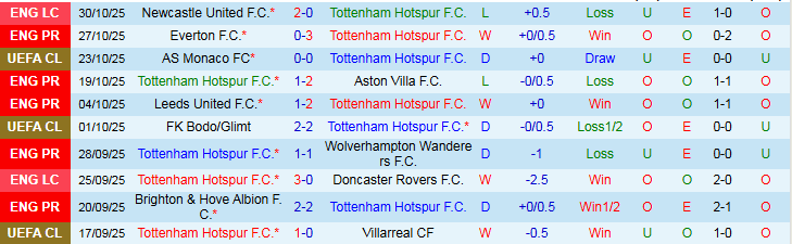 Nhận định, Soi kèo Tottenham vs Chelsea 0h30 ngày 2/11: Gà Trống gặp khó - Ảnh 2
