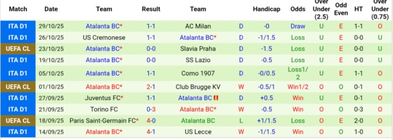Nhận định, Soi kèo Udinese vs Atalanta, 21h00 ngày 1/11: Nuôi mộng cúp châu Âu - Ảnh 4