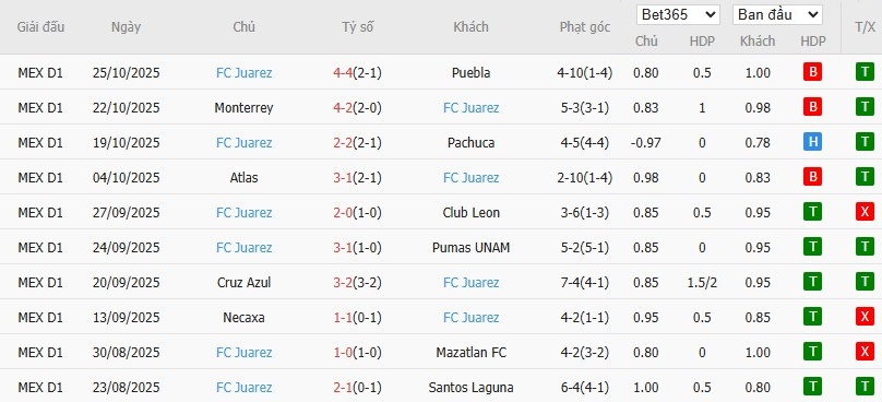 Soi kèo phạt góc Atletico San Luis vs Juarez, 10h ngày 01/11 - Ảnh 3