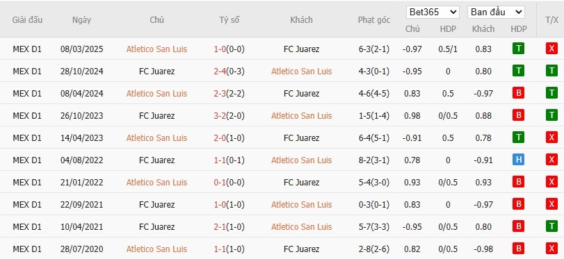 Soi kèo phạt góc Atletico San Luis vs Juarez, 10h ngày 01/11 - Ảnh 4