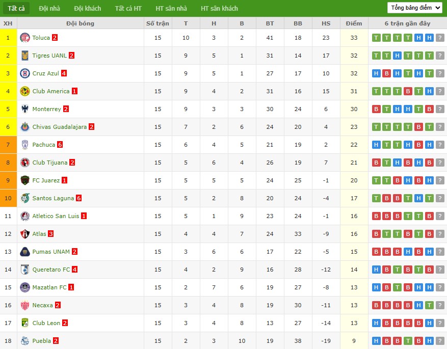 Soi kèo phạt góc Atletico San Luis vs Juarez, 10h ngày 01/11 - Ảnh 5
