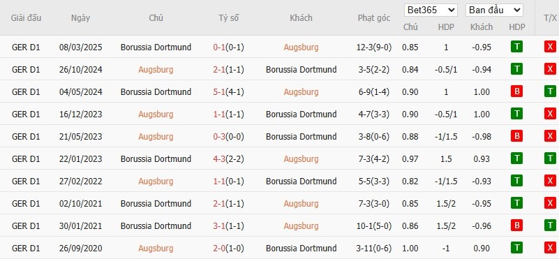 Soi kèo phạt góc Augsburg vs Dortmund, 2h30 ngày 01/11 - Ảnh 6